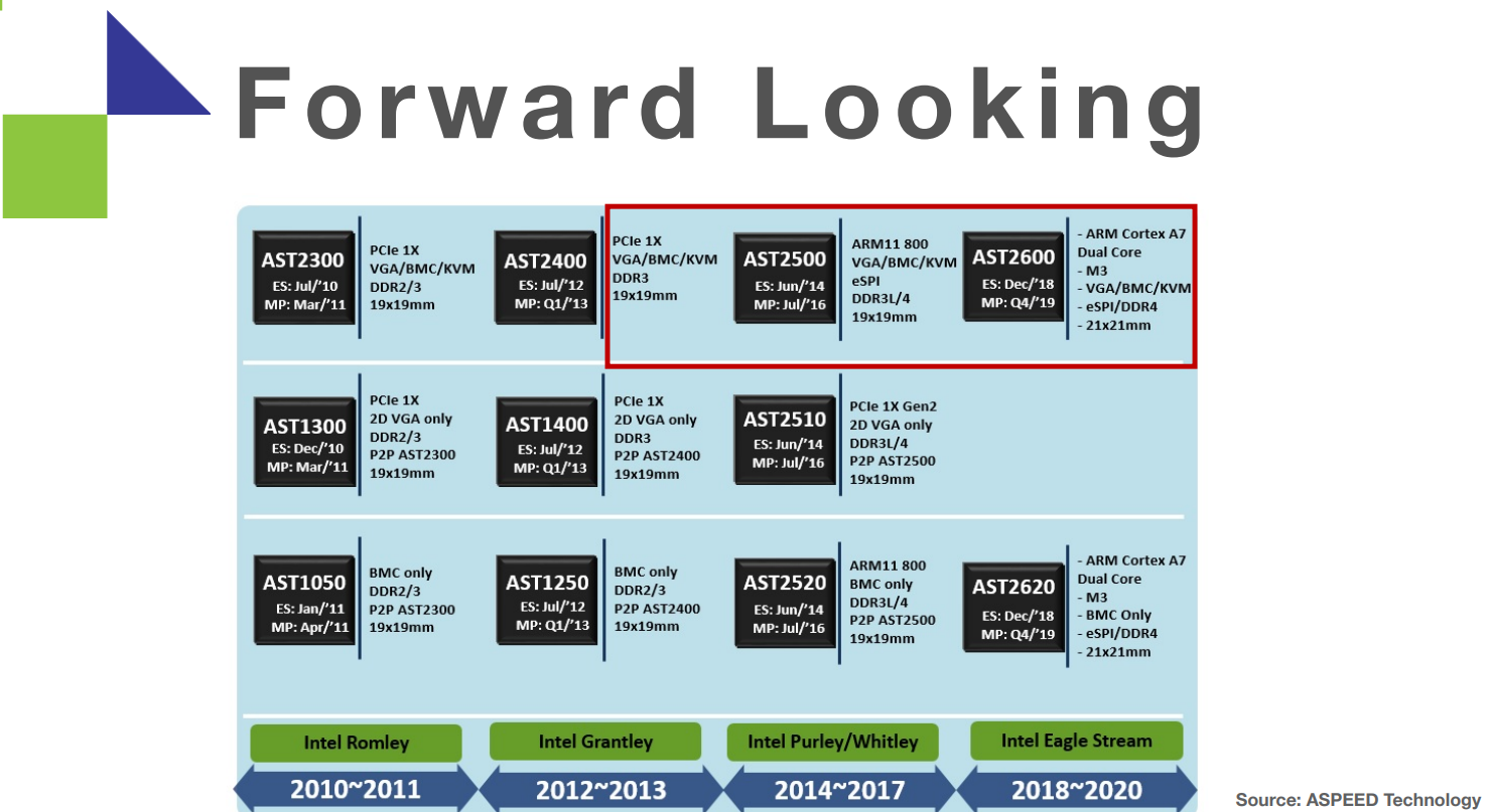 Патчи в Linux 5.4 намекают на скорый выход ASPEED AST2600 / ServerNews
