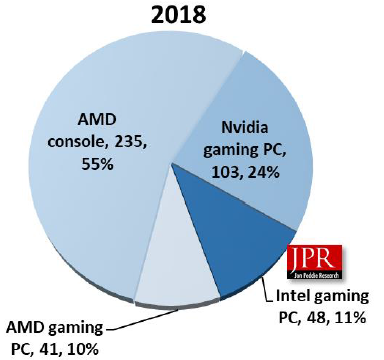 AMD занимает более половины рынка игровой графики — благодаря консолям"