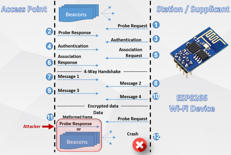  Схема проведения атаки, которая может привести к сбою в ESP8266 