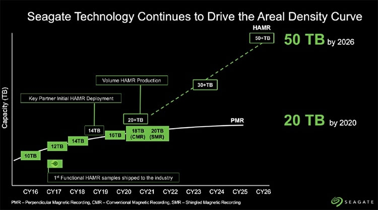 Seagate: SSD не будут угрожать нашим накопителям ещё минимум 15 лет"