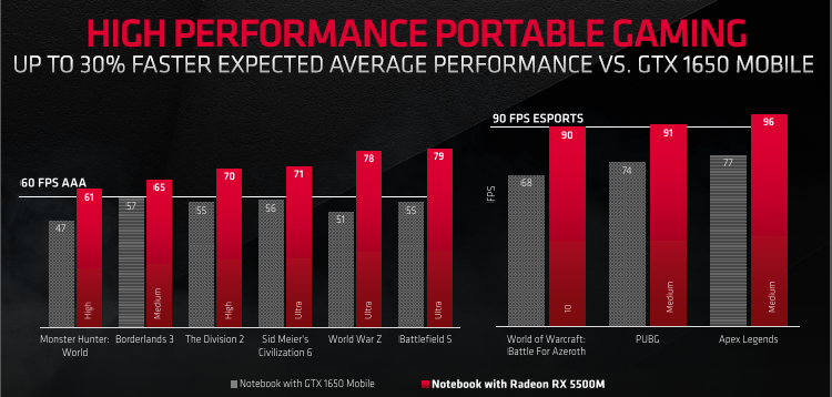 Семейство видеокарт AMD Radeon RX 5500 приносит память GDDR6 и PCI Express 4.0"