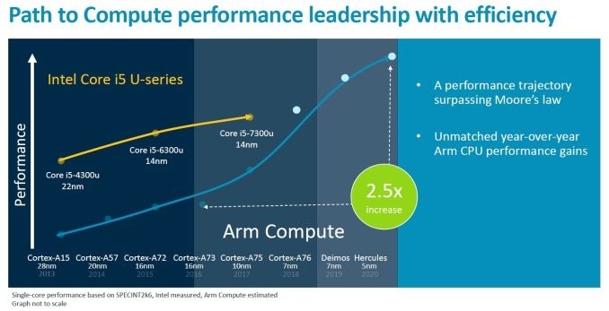  ARM, AnandTech 