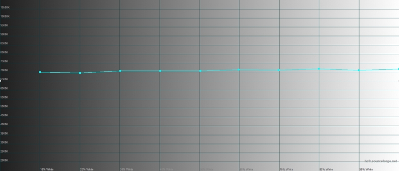  iPhone 11, цветовая температура. Голубая линия – показатели iPhone 11, пунктирная – эталонная температура 
