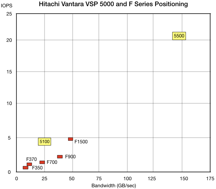  Позиционирование  новых решений серии VSP 5000 