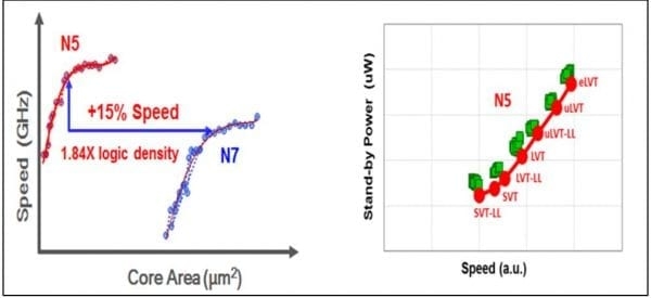 Техпроцесс N5 TSMC показывает прирост производительности на 15 %