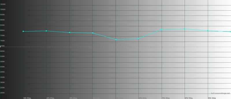 OPPO Reno2, цветовая температура в «нежном» режиме цветопередачи. Голубая линия – показатели Reno, пунктирная – эталонная температура