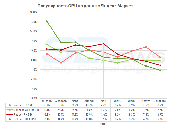 NVIDIA лидирует на российском рынке GPU, но самая популярная видеокарта — это Radeon"