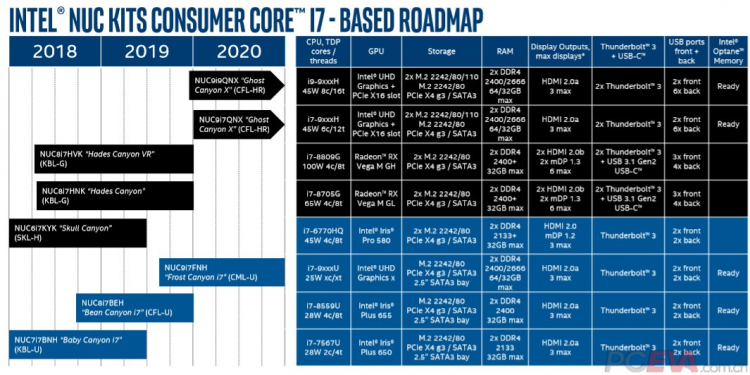 Модульный компьютер Intel рассекречен: это — геймерский NUC 9 Extreme с дискретной видеокартой"