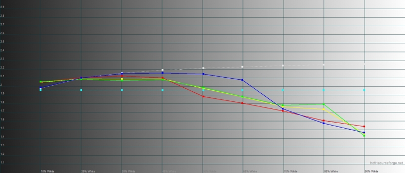 Honor 9X, гамма в режиме обычной цветопередачи. Желтая линия – показатели Honor 9X, пунктирная – эталонная гамма