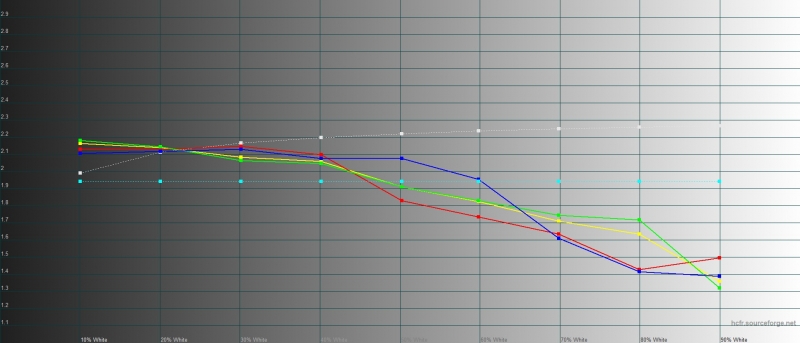 Honor 9X, гамма в режиме яркой цветопередачи. Желтая линия – показатели Honor 9X, пунктирная – эталонная гамма