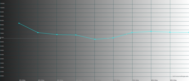 Honor 9X, цветовая температура в режиме обычной цветопередачи. Голубая линия – показатели Honor 9X, пунктирная – эталонная температура