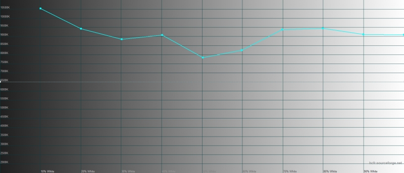  Honor 9X, цветовая температура в режиме яркой цветопередачи. Голубая линия – показатели Honor 9X, пунктирная – эталонная температура 