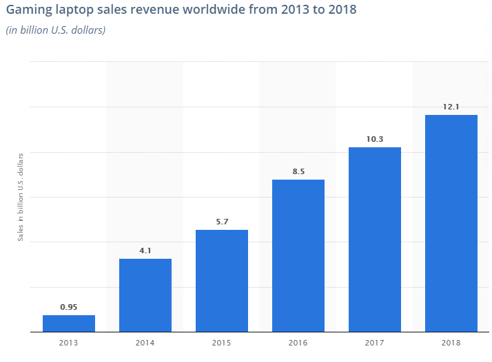 Источник изображения: Statista