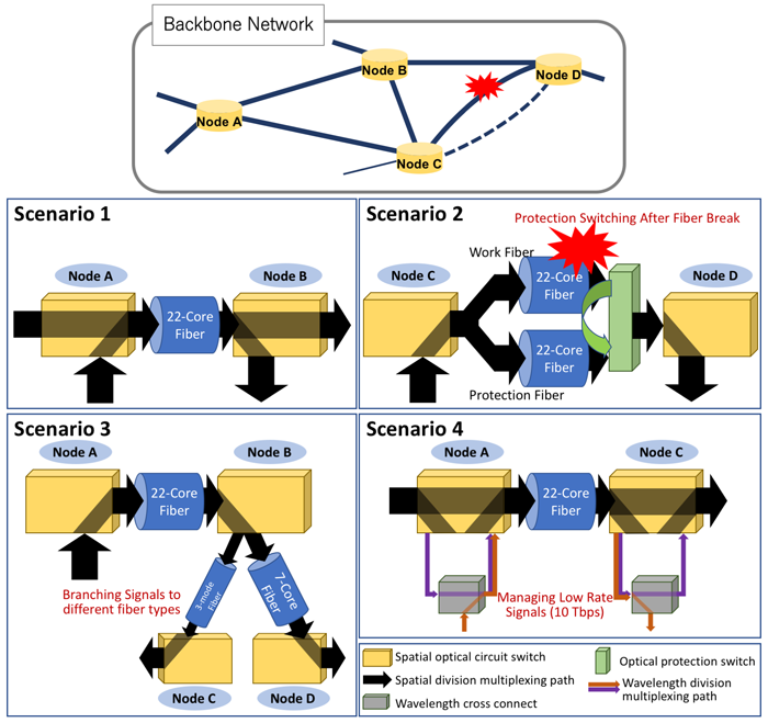  Конфигурация сети в различных сценариях 