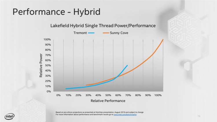 Intel рассказала про микроархитектуру Tremont — энергоэффективную часть процессоров Lakefield"