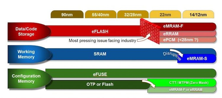 Разнообразие планов GlobalFoundries по эксплуатации разных видов энергонезависимой памяти