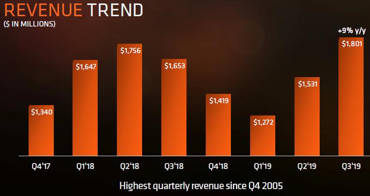 Квартальный отчёт AMD: максимальная выручка с 2005 года на фоне популярности Ryzen"