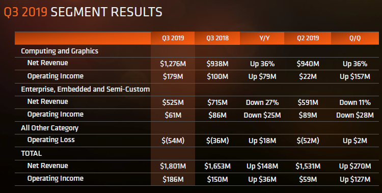 Квартальный отчёт AMD: максимальная выручка с 2005 года на фоне популярности Ryzen"