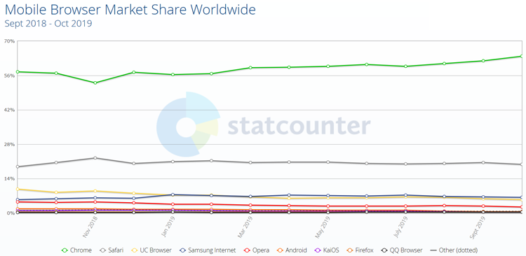  Статистика популярности мобильных браузеров в мире (источник: StatCounter) 