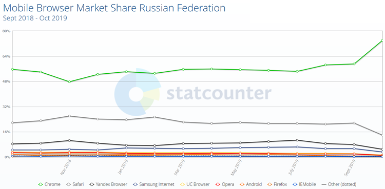 Статистика популярности мобильных браузеров в России (источник: StatCounter)