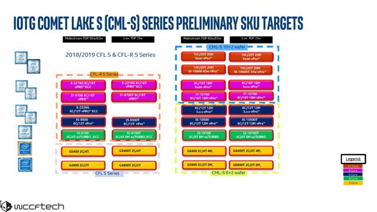 Рассекречен модельный ряд LGA1200-процессоров Comet Lake-S для массовых десктопов"