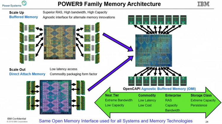  Архитектура подсистем памяти у семейства IBM POWER9 