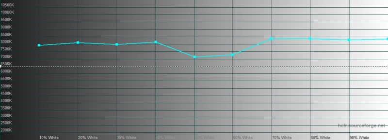 vivo NEX 3, цветовая температура в стандартном режиме. Голубая линия – показатели vivo NEX 3, пунктирная – эталонная температура