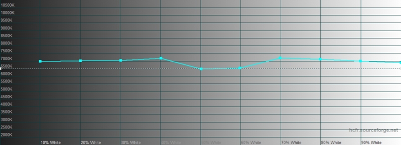  vivo NEX 3, цветовая температура в нормальном режиме. Голубая линия – показатели vivo NEX 3, пунктирная – эталонная температура 