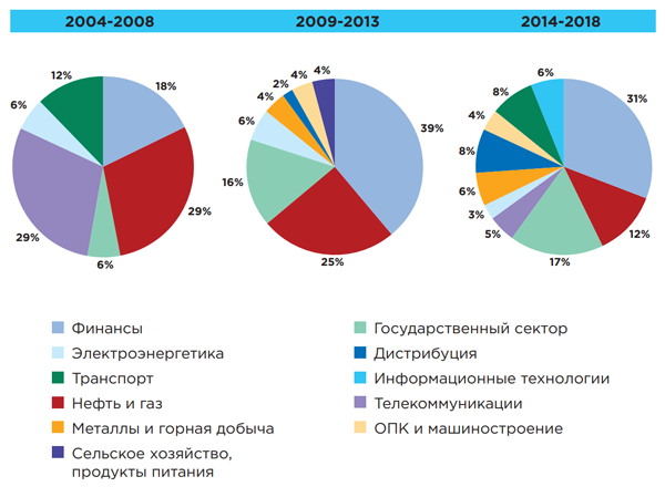  Отраслевая сегментация российского рынка IdM в разные периоды (источник: «Инфосистемы Джет») 