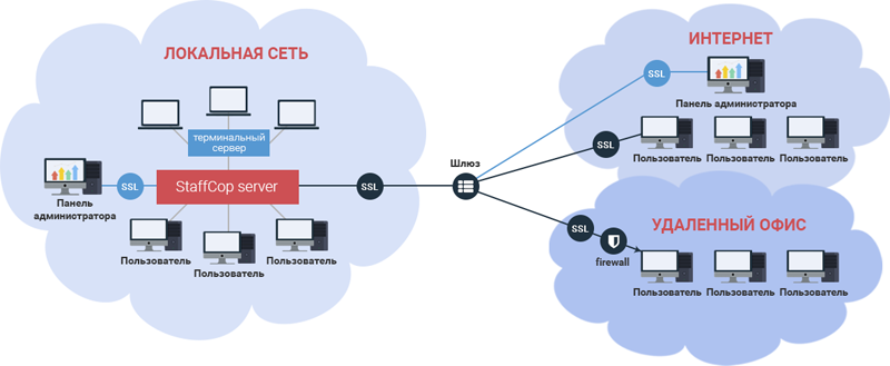 Схема работы StaffCop Enterprise