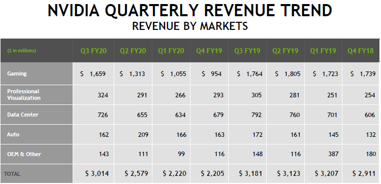 Квартальный отчёт NVIDIA: подъём в последовательном сравнении, падение в годовом"