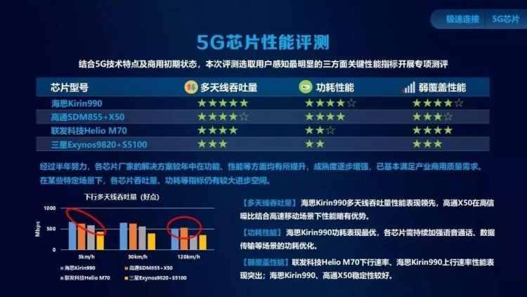 China Mobile назвала Huawei Kirin 990 лучшим чипом 5G на своей конференции"