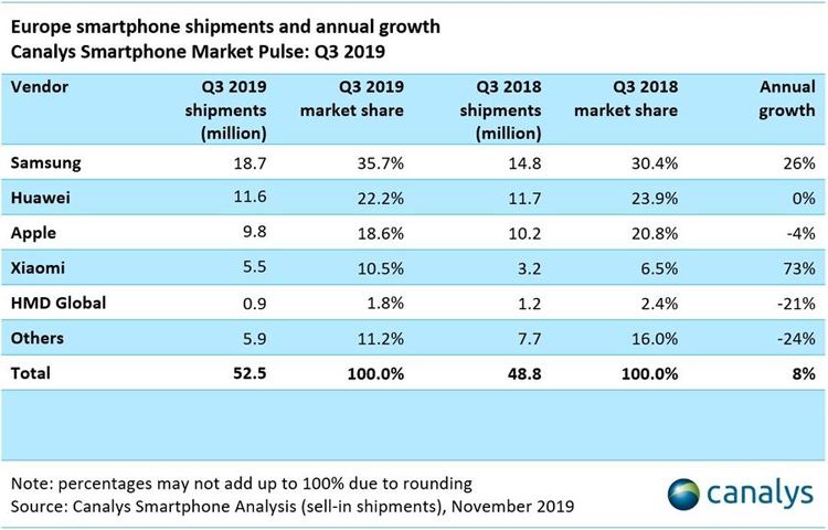 Европа опережает другие регионы по росту спроса на смартфоны: продажи Xiaomi стремительно растут"