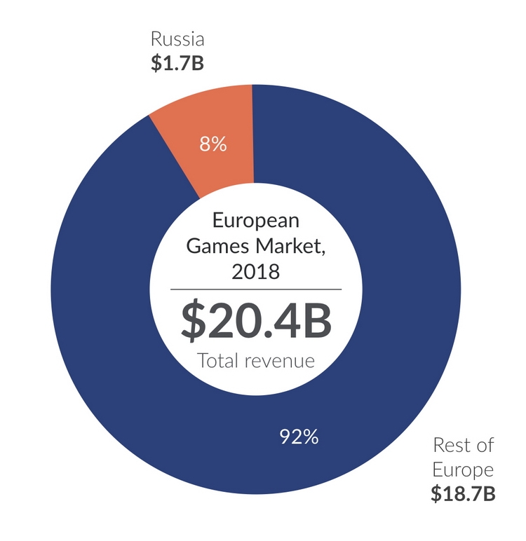 SuperData: Россия может войти в тройку лидеров Европы по доходу от игр