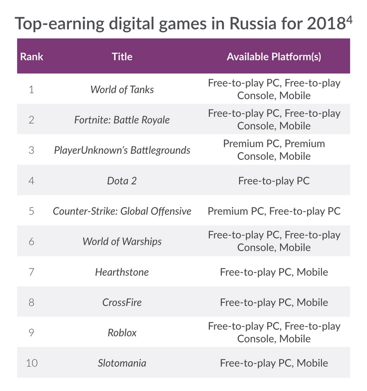 SuperData: Россия может войти в тройку лидеров Европы по доходу от игр