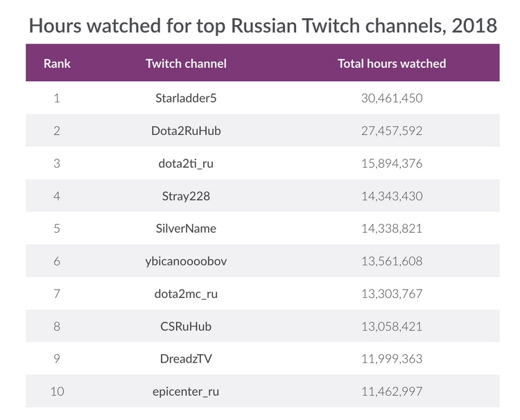 SuperData: Россия может войти в тройку лидеров Европы по доходу от игр