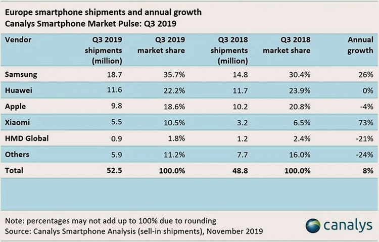 Xiaomi пообещала сосредоточится на европейском рынке в 2020 году"