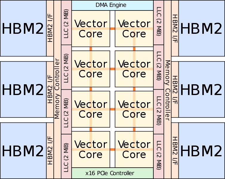 NEC SX-Aurora: 8 вычислительных ядер, 6 сборок HBM2