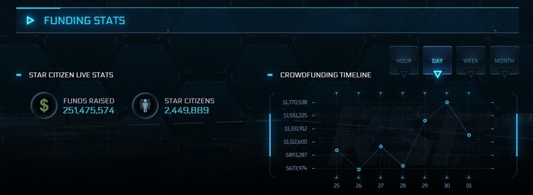 Star Citizen — одна из самых дорогих игр в истории. Сборы на её разработку превысили $250 млн"