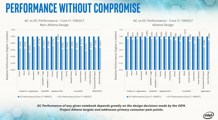 Intel уверяет, что её ноутбуки стали гораздо мощнее и автономнее за счёт Project Athena"