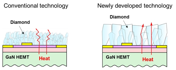 Для эффективного отвода тепла от подложки нужны алмазные кристаллы больших размеров (Fujitsu)