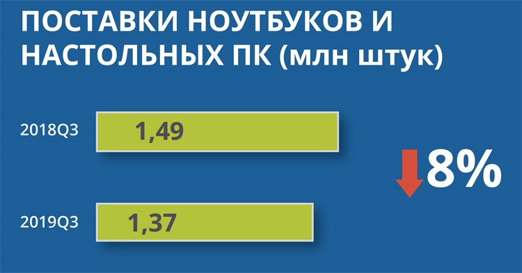 Российский рынок ПК сокращается: квартальные продажи упали на 8 %"