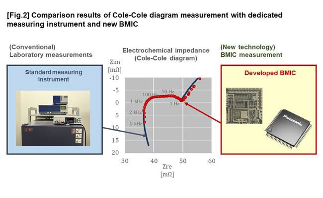 Точность тизмерения электроэимического импеданса элемнта опытной BMIC (справа) оказалась близкой к лабораторным измерениям (слева)