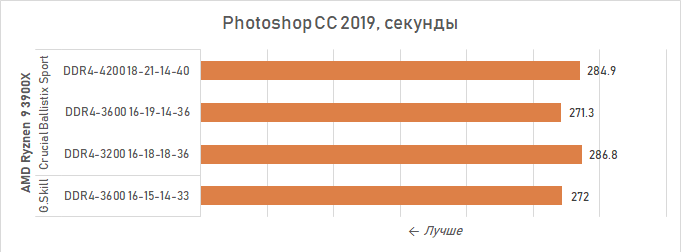 Тайминги памяти 3200