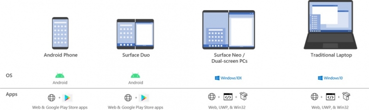 Surface Duo будет поддерживать приложения Android, но с оговоркой"