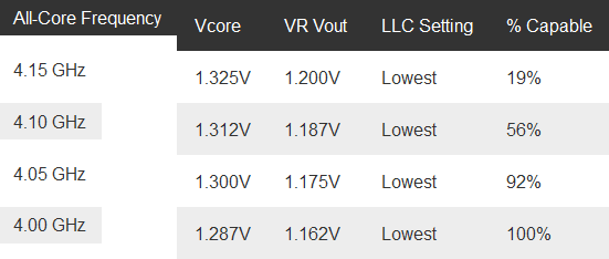 Статистика разгона процессоров overclockers