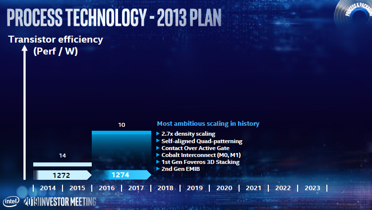 Процессоры Intel Lakefield смогут выпускаться по 10-нм технологии следующего поколения"