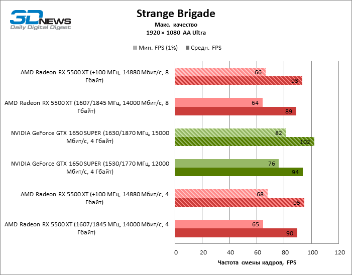 Rx 5700xt fps. Конкуренты rx. Gtx 1050 ti vs rx 570 4gb. Rtx 3070 энергопотребление вт. Radeon rx 5700 производительность.
