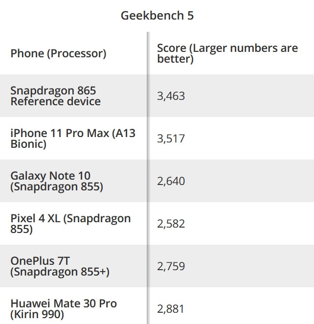  Geekbench 5: близкий результат Snapdragon 865 и A13 в многоядерном тесте 