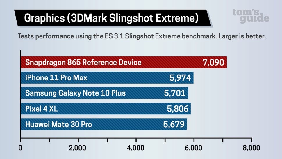 Тесты Qualcomm Snapdragon 865: iPhone 11 будет низвергнут?"